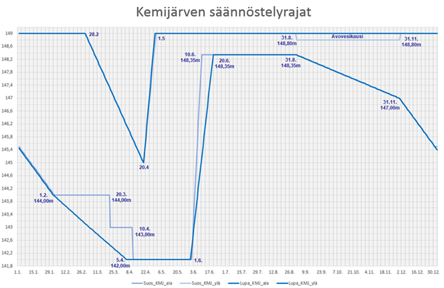 Kemijärven säännöstelyrajat.png